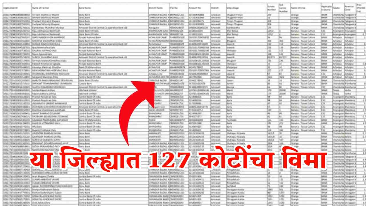 या जिल्ह्यात 127 कोटींचा पिक विमा वाटप सुरू; यादीत चेक करा Crop Insurance List
